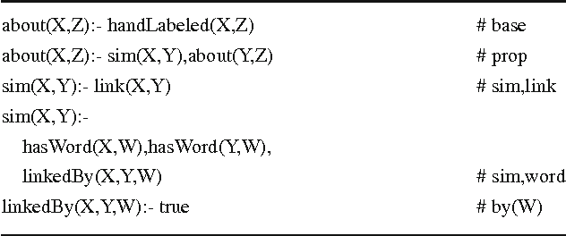 Figure 2 for Efficient Inference and Learning in a Large Knowledge Base: Reasoning with Extracted Information using a Locally Groundable First-Order Probabilistic Logic