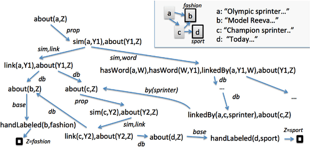 Figure 3 for Efficient Inference and Learning in a Large Knowledge Base: Reasoning with Extracted Information using a Locally Groundable First-Order Probabilistic Logic