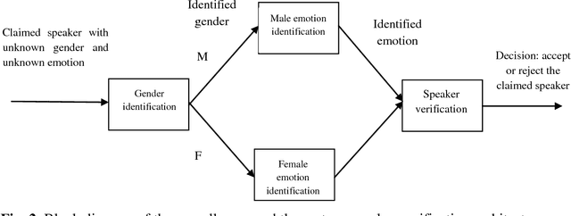 Figure 3 for Three-Stage Speaker Verification Architecture in Emotional Talking Environments