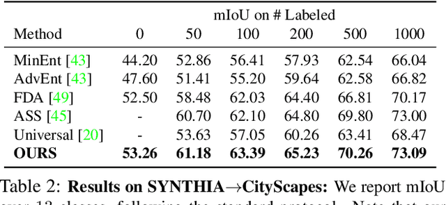 Figure 4 for Domain Adaptation for Semantic Segmentation via Patch-Wise Contrastive Learning