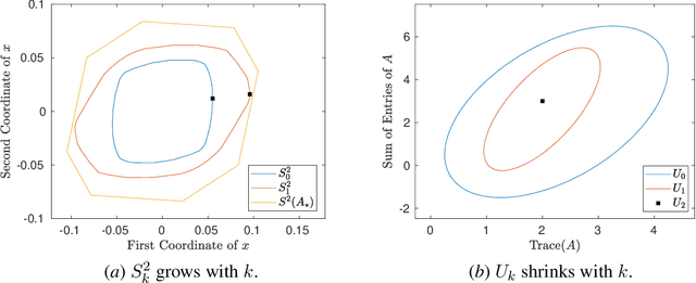 Figure 2 for Safely Learning Dynamical Systems from Short Trajectories