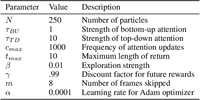 Figure 4 for Selective Particle Attention: Visual Feature-Based Attention in Deep Reinforcement Learning