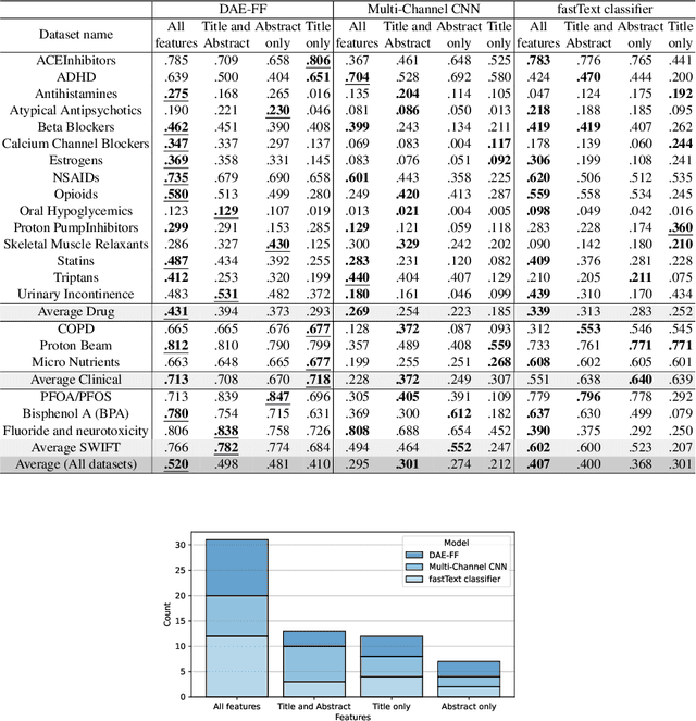 Figure 4 for Automation of Citation Screening for Systematic Literature Reviews using Neural Networks: A Replicability Study