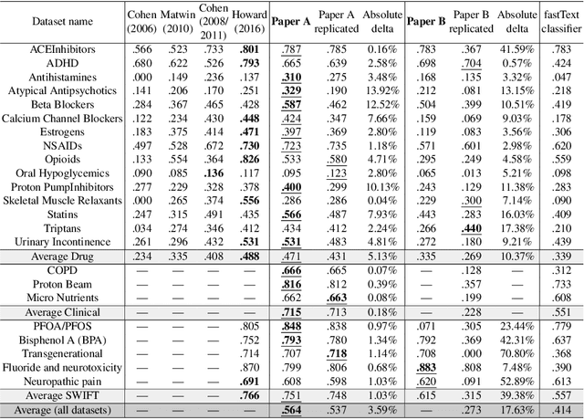 Figure 3 for Automation of Citation Screening for Systematic Literature Reviews using Neural Networks: A Replicability Study