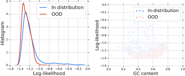 Figure 1 for Likelihood Ratios for Out-of-Distribution Detection