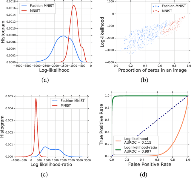 Figure 3 for Likelihood Ratios for Out-of-Distribution Detection