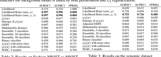 Figure 2 for Likelihood Ratios for Out-of-Distribution Detection