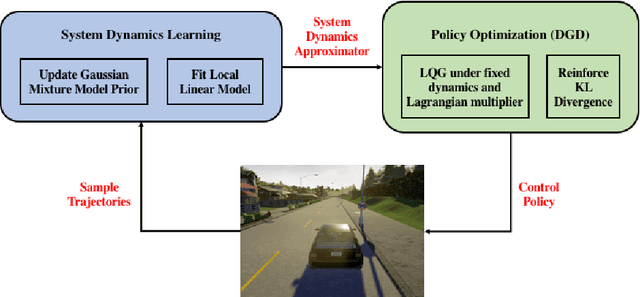 Figure 1 for Guided Policy Search Model-based Reinforcement Learning for Urban Autonomous Driving