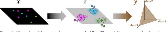 Figure 1 for Stochastic Prototype Embeddings