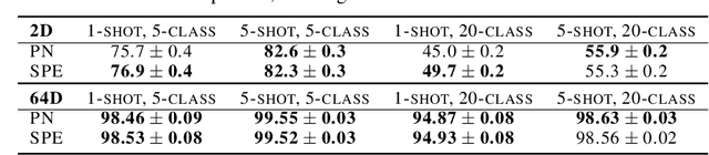 Figure 2 for Stochastic Prototype Embeddings