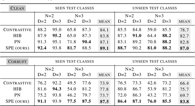 Figure 4 for Stochastic Prototype Embeddings