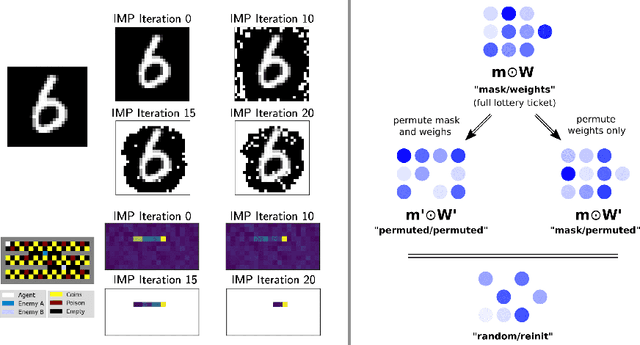 Figure 1 for On Lottery Tickets and Minimal Task Representations in Deep Reinforcement Learning