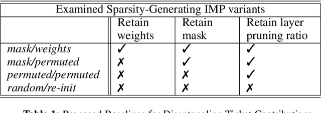 Figure 2 for On Lottery Tickets and Minimal Task Representations in Deep Reinforcement Learning
