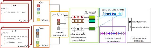 Figure 1 for Commit2Vec: Learning Distributed Representations of Code Changes