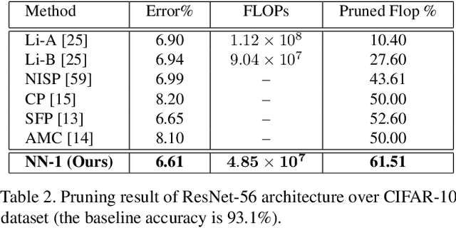 Figure 4 for A "Network Pruning Network" Approach to Deep Model Compression