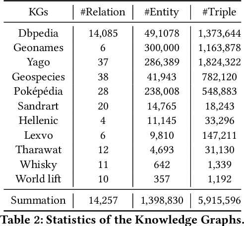 Figure 4 for Federated Knowledge Graphs Embedding