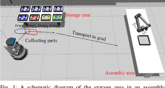 Figure 1 for Planning a Sequence of Base Positions for a Mobile Manipulator to Perform Multiple Pick-and-Place Tasks