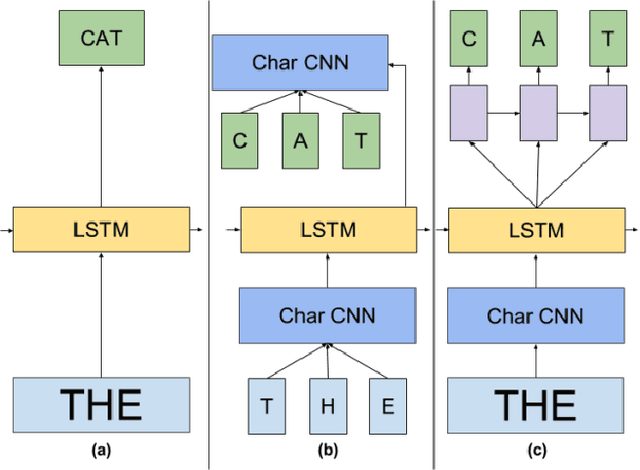 Figure 2 for Using Deep Networks and Transfer Learning to Address Disinformation