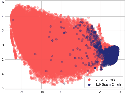 Figure 3 for Using Deep Networks and Transfer Learning to Address Disinformation