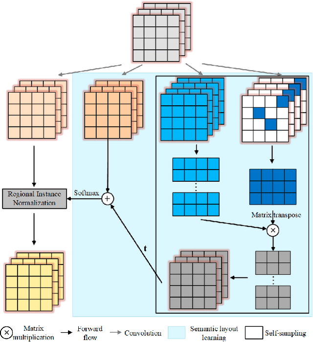 Figure 3 for Attentive Normalization for Conditional Image Generation