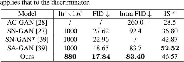 Figure 2 for Attentive Normalization for Conditional Image Generation