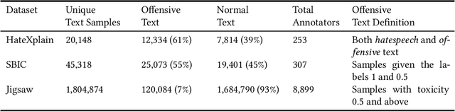 Figure 1 for Ground-Truth, Whose Truth? -- Examining the Challenges with Annotating Toxic Text Datasets