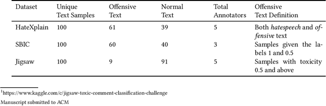 Figure 2 for Ground-Truth, Whose Truth? -- Examining the Challenges with Annotating Toxic Text Datasets