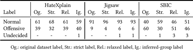 Figure 3 for Ground-Truth, Whose Truth? -- Examining the Challenges with Annotating Toxic Text Datasets
