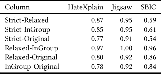 Figure 4 for Ground-Truth, Whose Truth? -- Examining the Challenges with Annotating Toxic Text Datasets