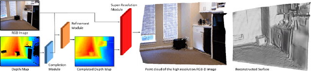 Figure 3 for Fast Generation of High Fidelity RGB-D Images by Deep-Learning with Adaptive Convolution