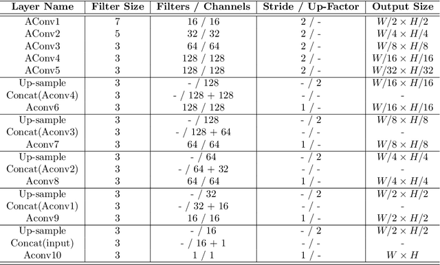 Figure 2 for Fast Generation of High Fidelity RGB-D Images by Deep-Learning with Adaptive Convolution