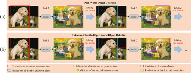 Figure 1 for UC-OWOD: Unknown-Classified Open World Object Detection