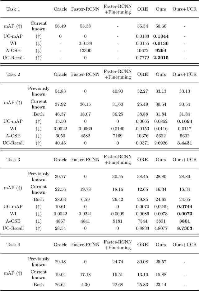 Figure 3 for UC-OWOD: Unknown-Classified Open World Object Detection