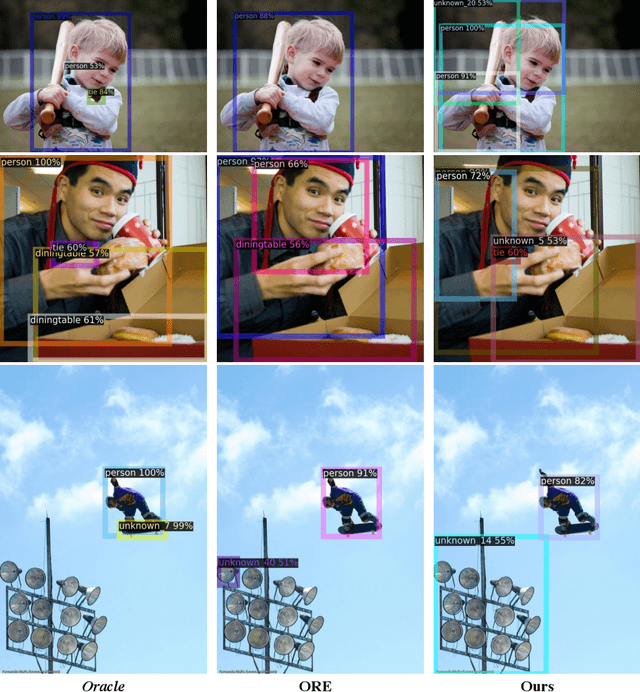 Figure 4 for UC-OWOD: Unknown-Classified Open World Object Detection