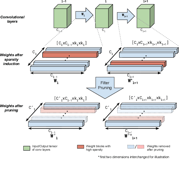 Figure 1 for Multi-layer Pruning Framework for Compressing Single Shot MultiBox Detector