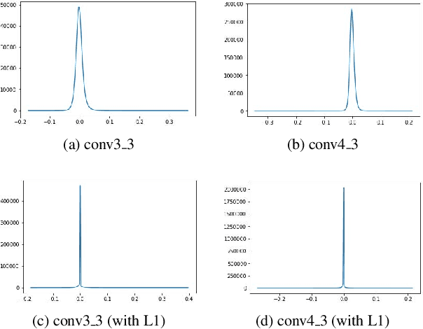 Figure 3 for Multi-layer Pruning Framework for Compressing Single Shot MultiBox Detector