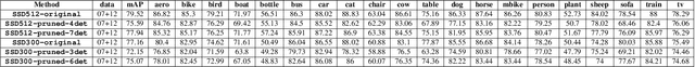 Figure 4 for Multi-layer Pruning Framework for Compressing Single Shot MultiBox Detector