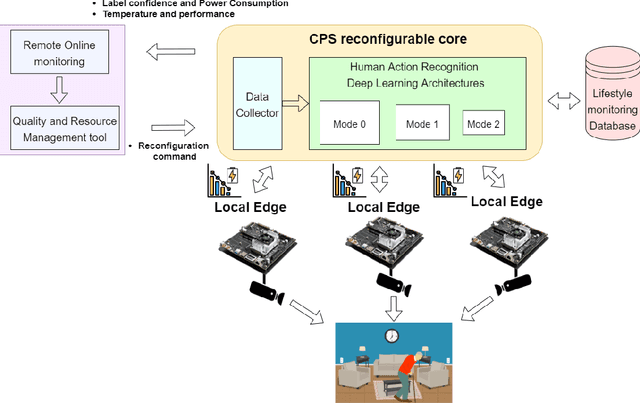 Figure 1 for Reconfigurable Cyber-Physical System for Lifestyle Video-Monitoring via Deep Learning