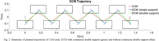 Figure 2 for Bipedal Locomotion Optimization by Exploitation of the Full Dynamics in DCM Trajectory Planning