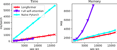 Figure 1 for Longformer: The Long-Document Transformer