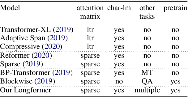 Figure 2 for Longformer: The Long-Document Transformer