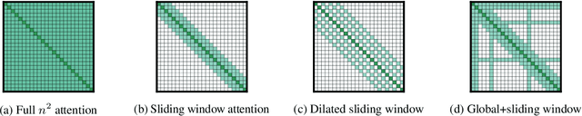 Figure 3 for Longformer: The Long-Document Transformer