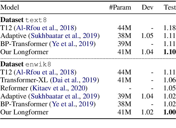 Figure 4 for Longformer: The Long-Document Transformer