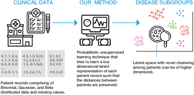 Figure 1 for Latent Gaussian process with composite likelihoods for data-driven disease stratification