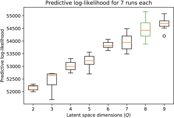 Figure 2 for Latent Gaussian process with composite likelihoods for data-driven disease stratification