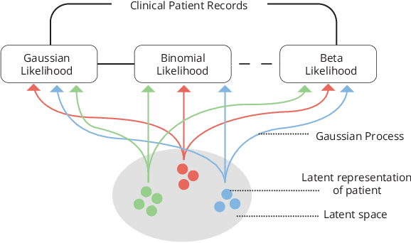 Figure 3 for Latent Gaussian process with composite likelihoods for data-driven disease stratification