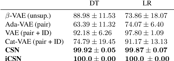 Figure 2 for Interactive Disentanglement: Learning Concepts by Interacting with their Prototype Representations