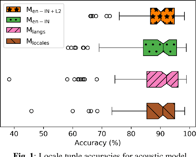 Figure 2 for Improving Language Identification for Multilingual Speakers