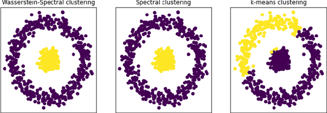 Figure 3 for Hierarchical Optimal Transport for Unsupervised Domain Adaptation