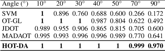 Figure 2 for Hierarchical Optimal Transport for Unsupervised Domain Adaptation